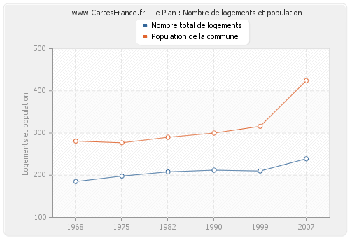 Le Plan : Nombre de logements et population